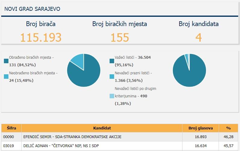 Posljednji podaci CIK-a - Avaz