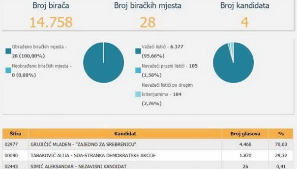 Rezultati izbora u Srebrenici - Avaz