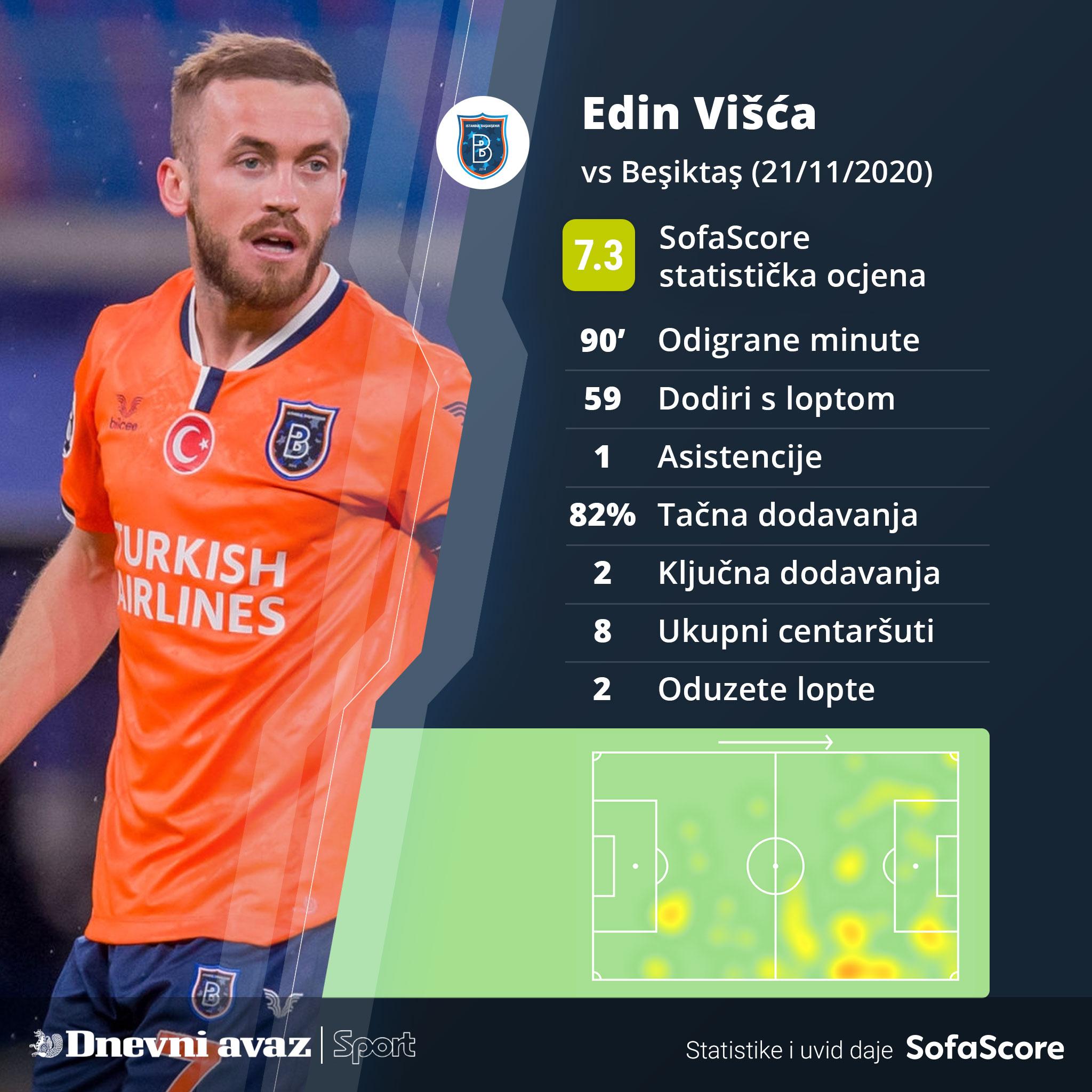 Statistika Edina Višće - Avaz