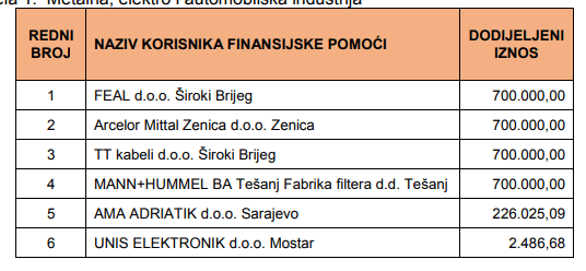 Dio spiska kompanija koje su dobile pomoć - Avaz