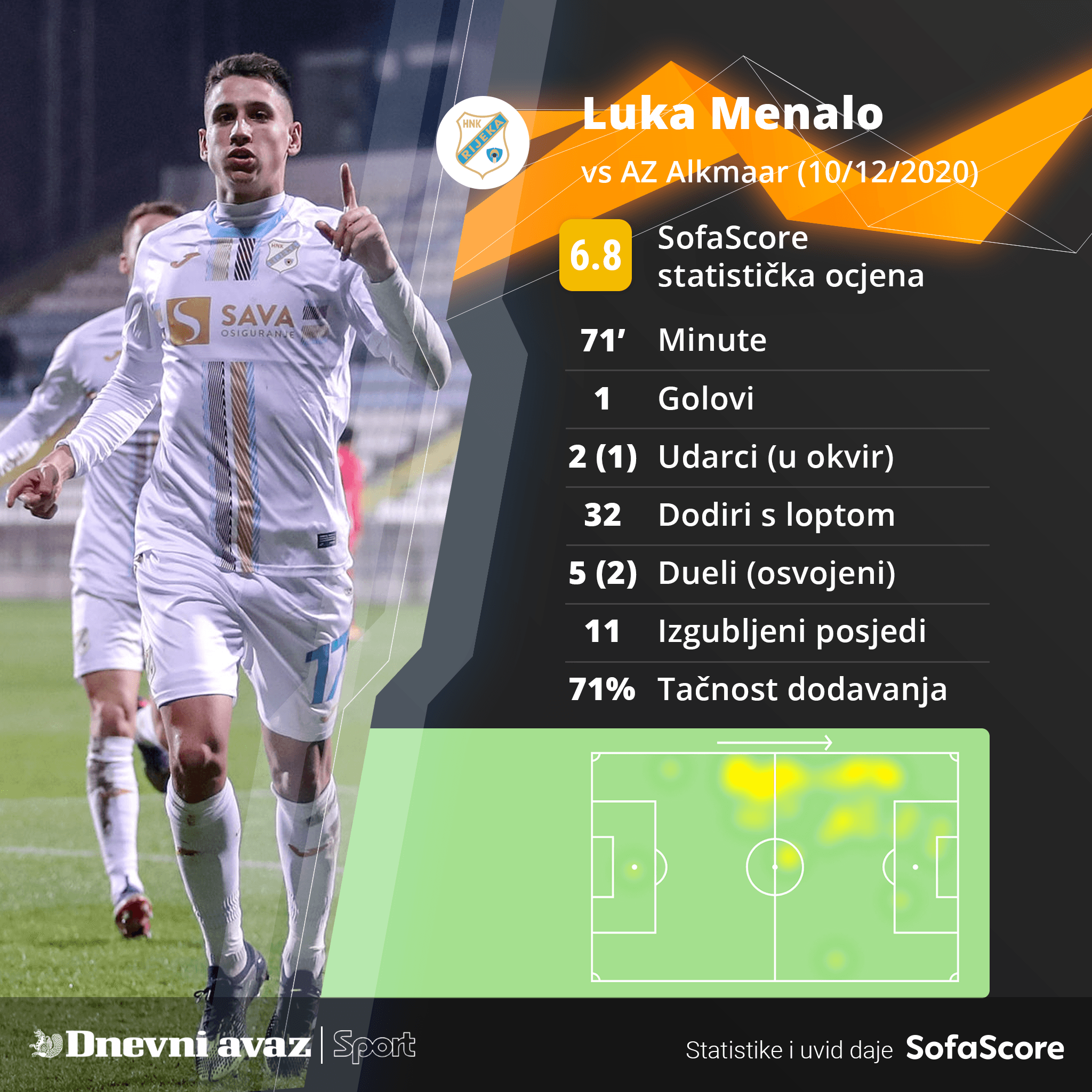 Statistika Luke Menala - Avaz