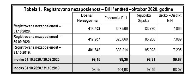 Tabela o broju nezaposlenih - Avaz