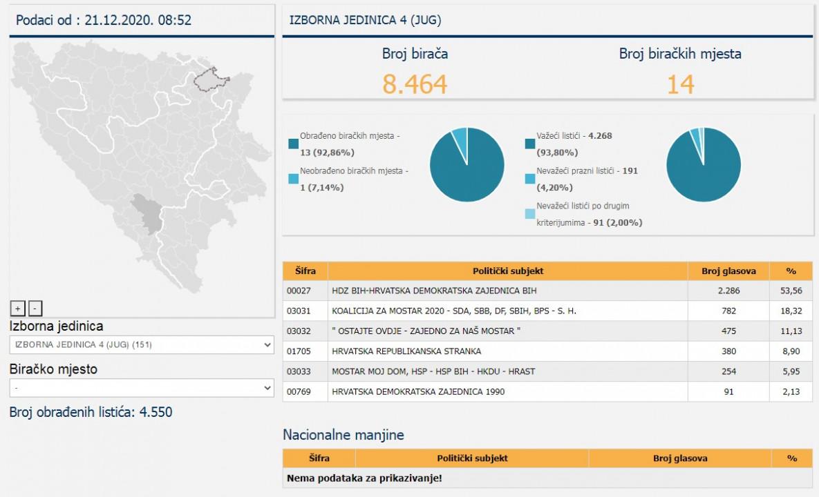 The B&H Central Election Commission has announced a new cross-section of results - Avaz