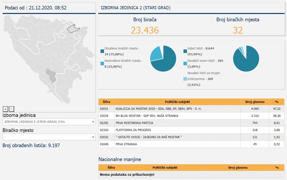 The B&H Central Election Commission has announced a new cross-section of results - Avaz