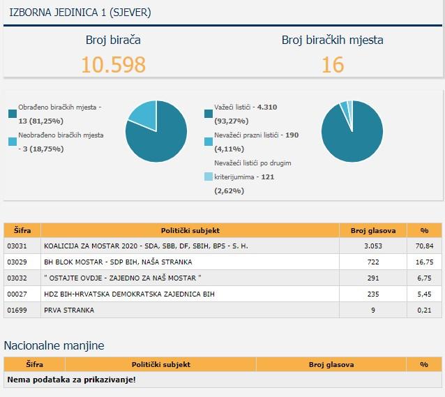 Izborna jedinica Sjever - Avaz