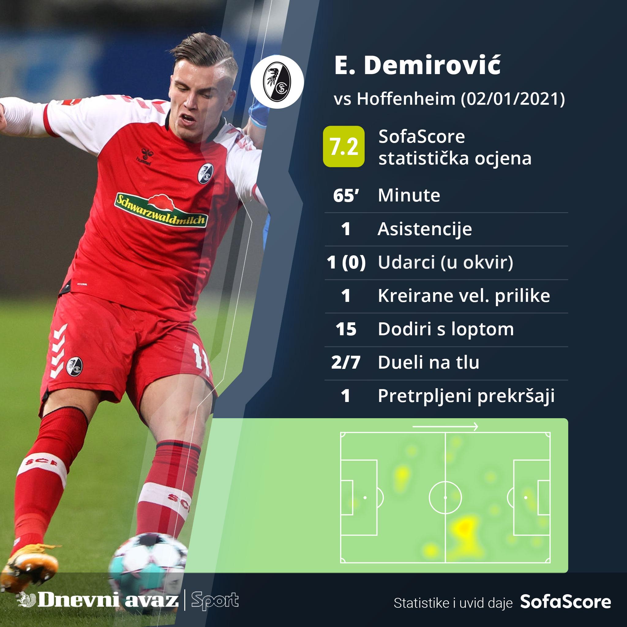 Statistika Demirovića - Avaz