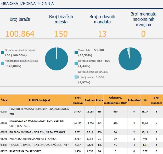 Rezultati u Gradskoj izbornoj jedinici - Avaz