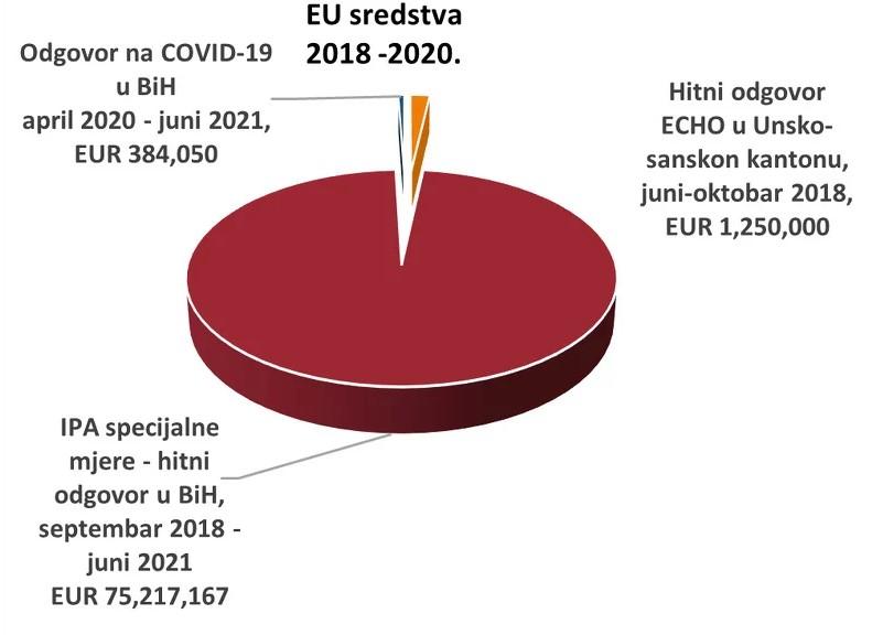 Evropska unija je tako od juna 2018. godine za IOM ili putem IOM-a doznačila 76.851.217 eura - Avaz