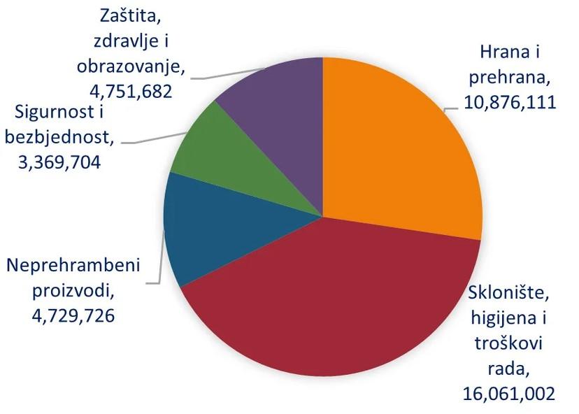 Humanitarna pomoć - Avaz