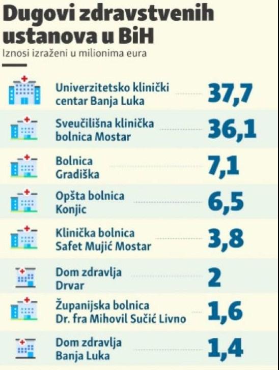 Grafički prikaz dugovanja bolnica - Avaz