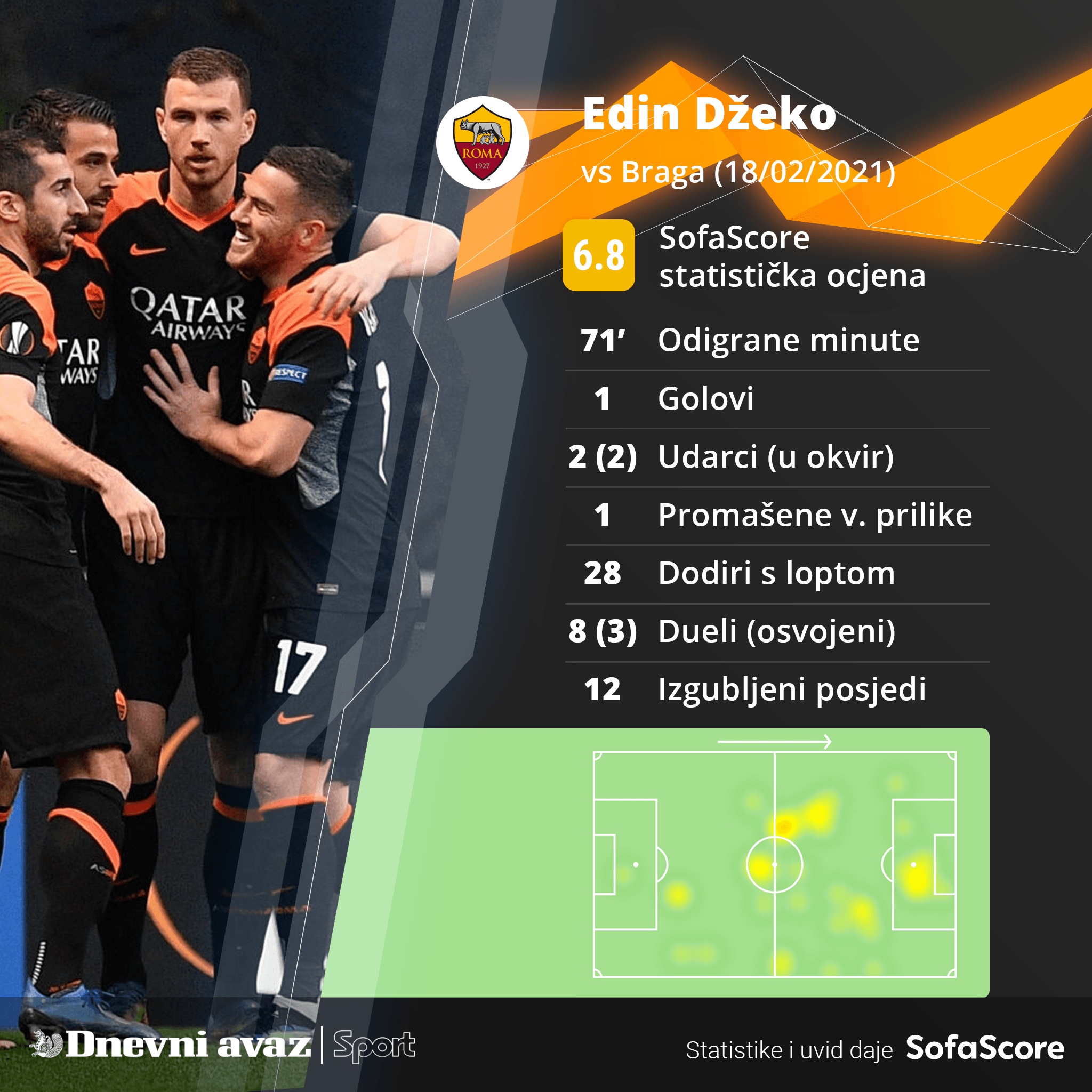 Statistika Edina Džeke - Avaz