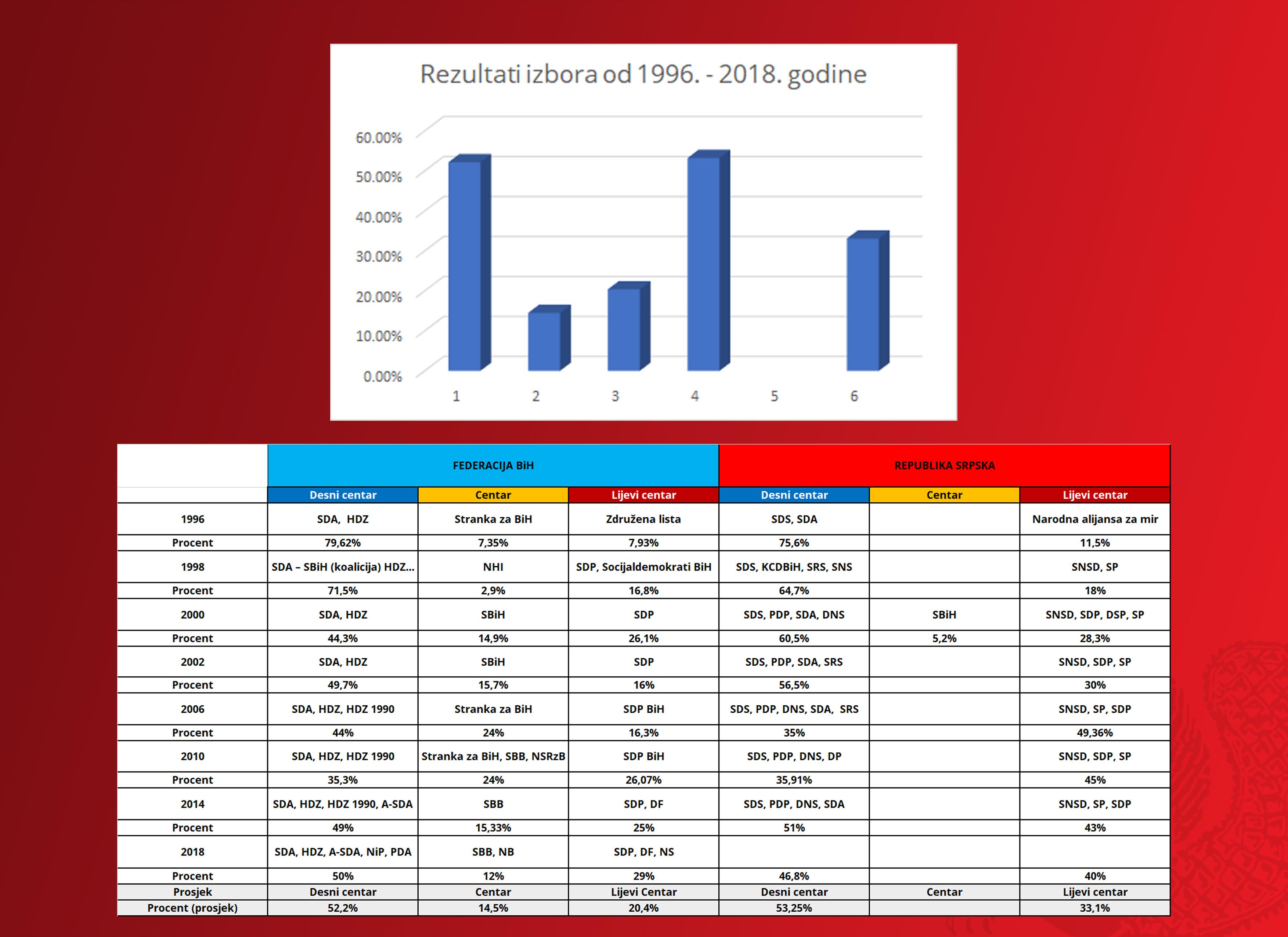 Rezultati izbora od 1996. do danas - Avaz
