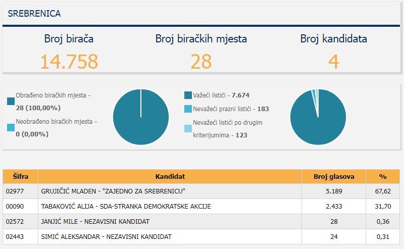 Srebrenica: Rezultati izbora - Avaz