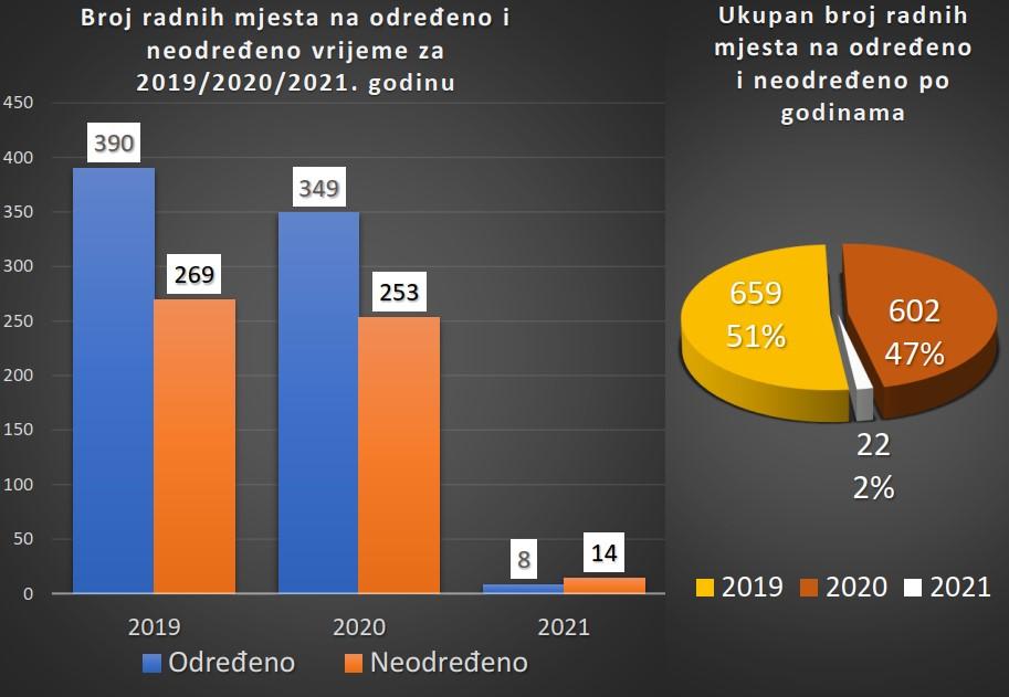 Ured za borbu protiv korupcije u KS završio analizu procesa zapošljavanja: Traže veće kazne za direktore i njihove smjene