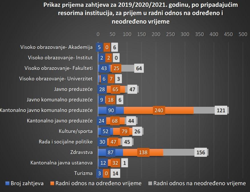 Prikaz prijema zahtjeva za 2019/2020/2021 - Avaz