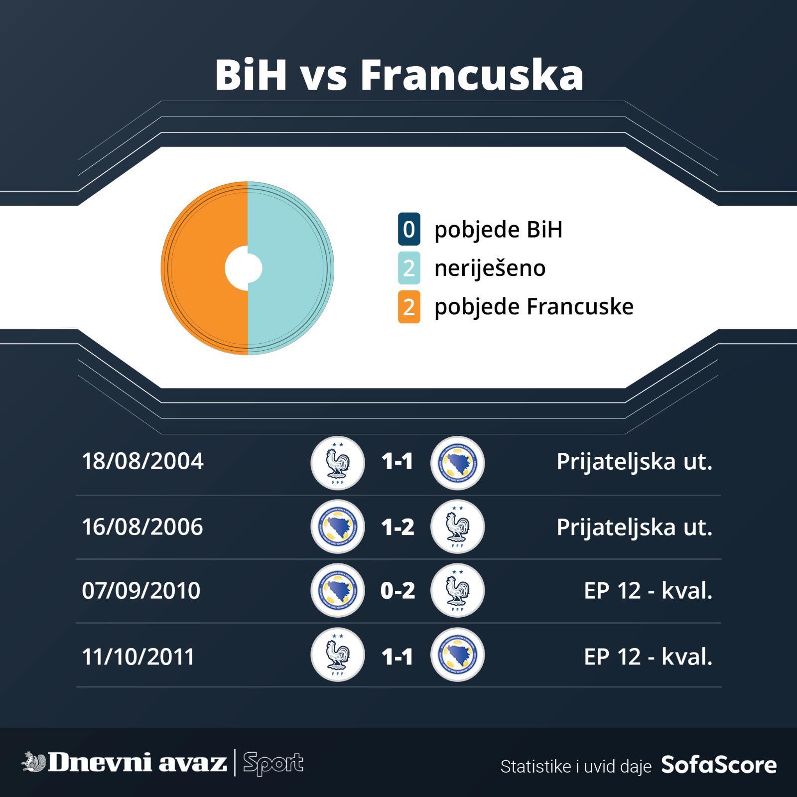 Dosadašnje utakmice - Avaz