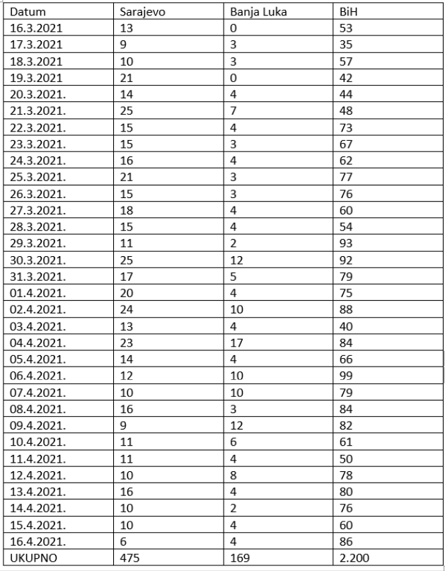 Podaci iz dnevnih izvještaja o umrlima u Sarajevu, Banjoj Luci i na nivou BiH - Avaz