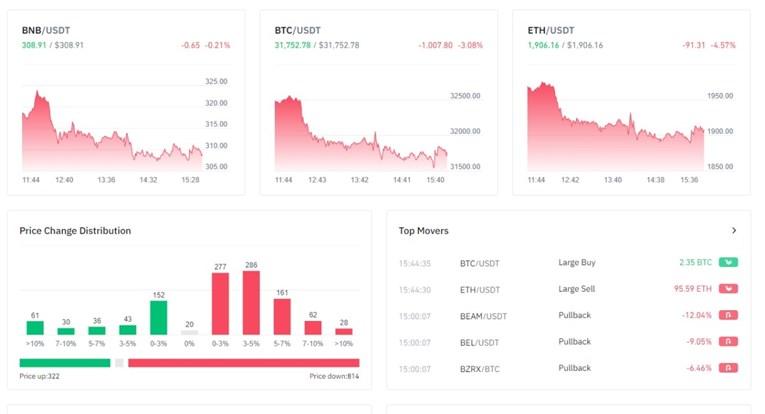 Binance spada među najveće svjetske platforme za trgovinu kriptovalutama - Avaz