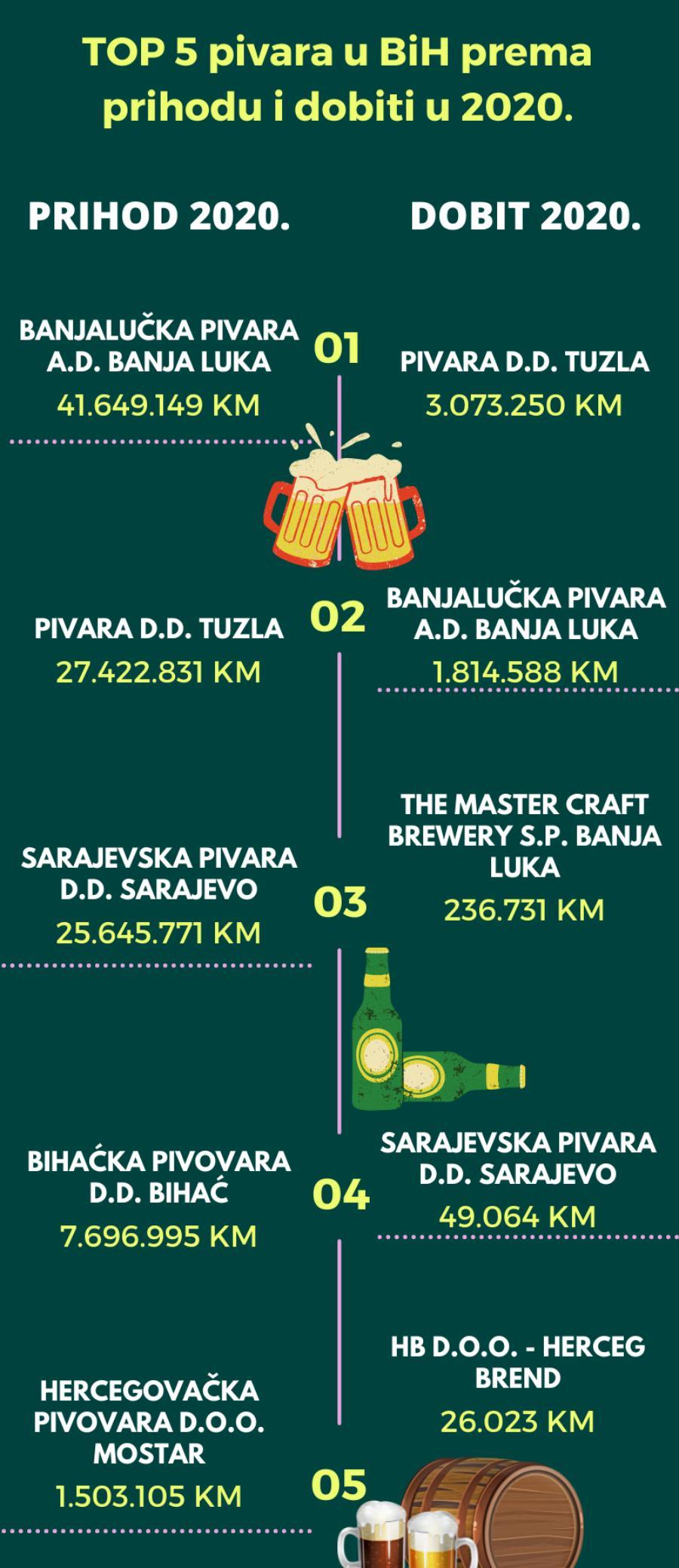 Lider je Banjalučka pivara - Avaz