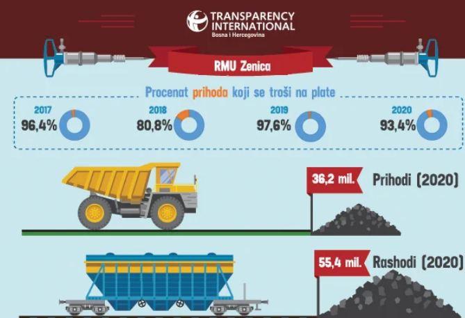 RMU Zenica: Procentar prihoda koji se troši na plate - Avaz