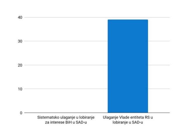 Ulaganje za interese BiH u odnosu na interese RS - Avaz