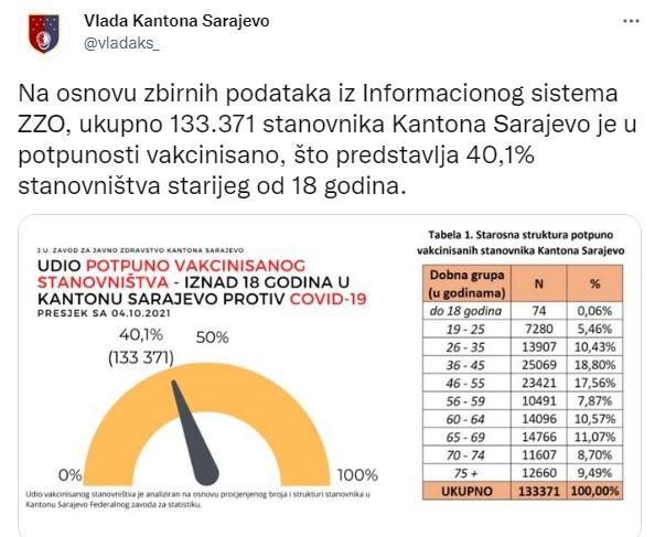 Vlada KS objavila podatke na Twitteru - Avaz