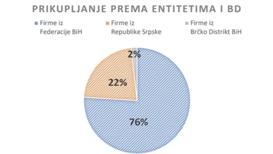 Prikupljanje prema entitetima i Brčko distriktu - Avaz