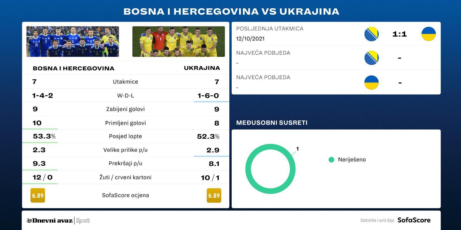 Trenutna statistika BiH i Ukrajine u grupi D - Avaz