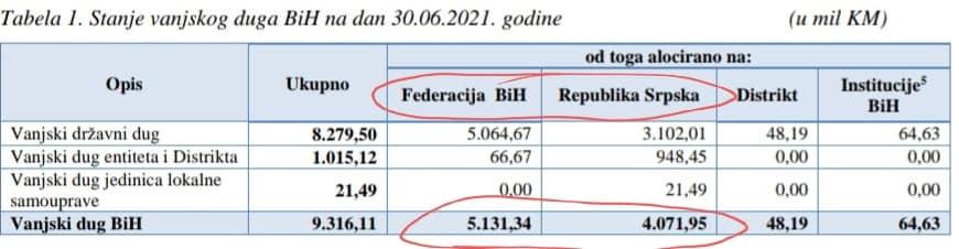 Stanje vanjskog duga BiH na dan 30.06.2021. godine - Avaz