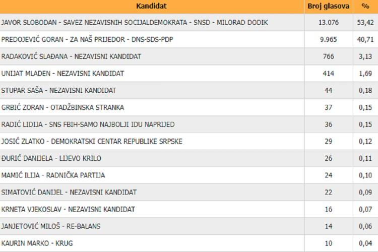 Preliminarni razultati - Avaz