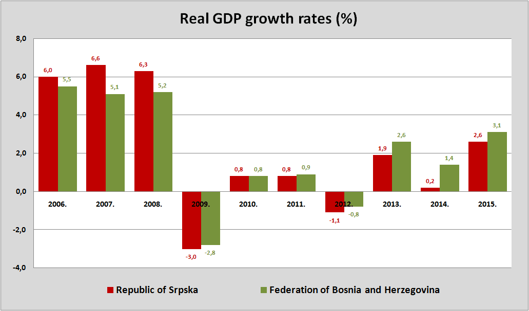 Grafički prikaz ekonomskom rasta entiteta u BiH - Avaz