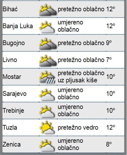 Dnevna temperatura - Avaz