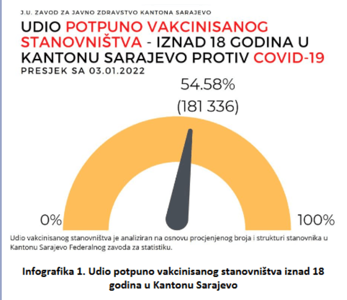 Udio potpuno vakcinisanog stanovništva iznad 18 godina - Avaz