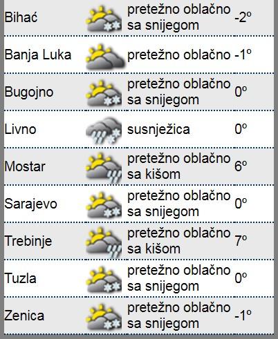 Jutarnja temperatura - Avaz