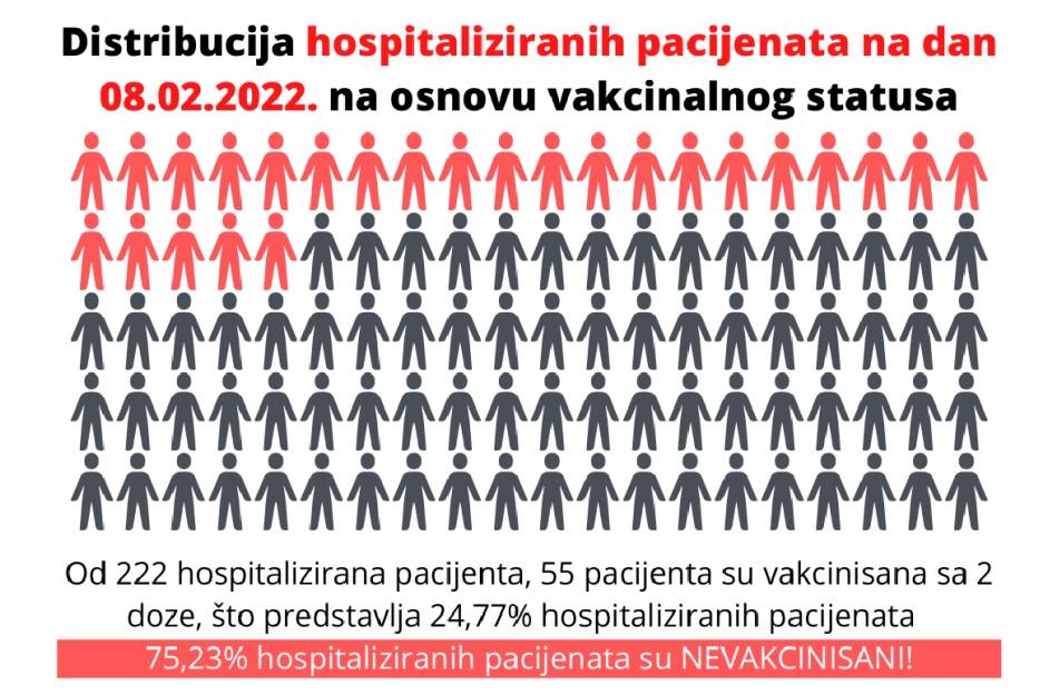 Distribucija hospitaliziranih pacijenata danas - Avaz