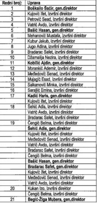 Bit će podneseno 47 prijava - Avaz