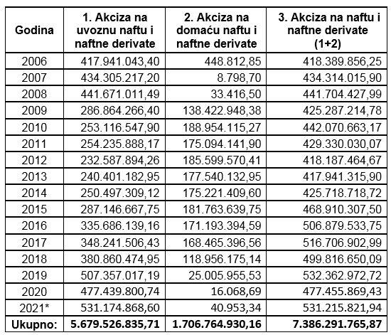 Prikupljena sredstva od akciza - Avaz