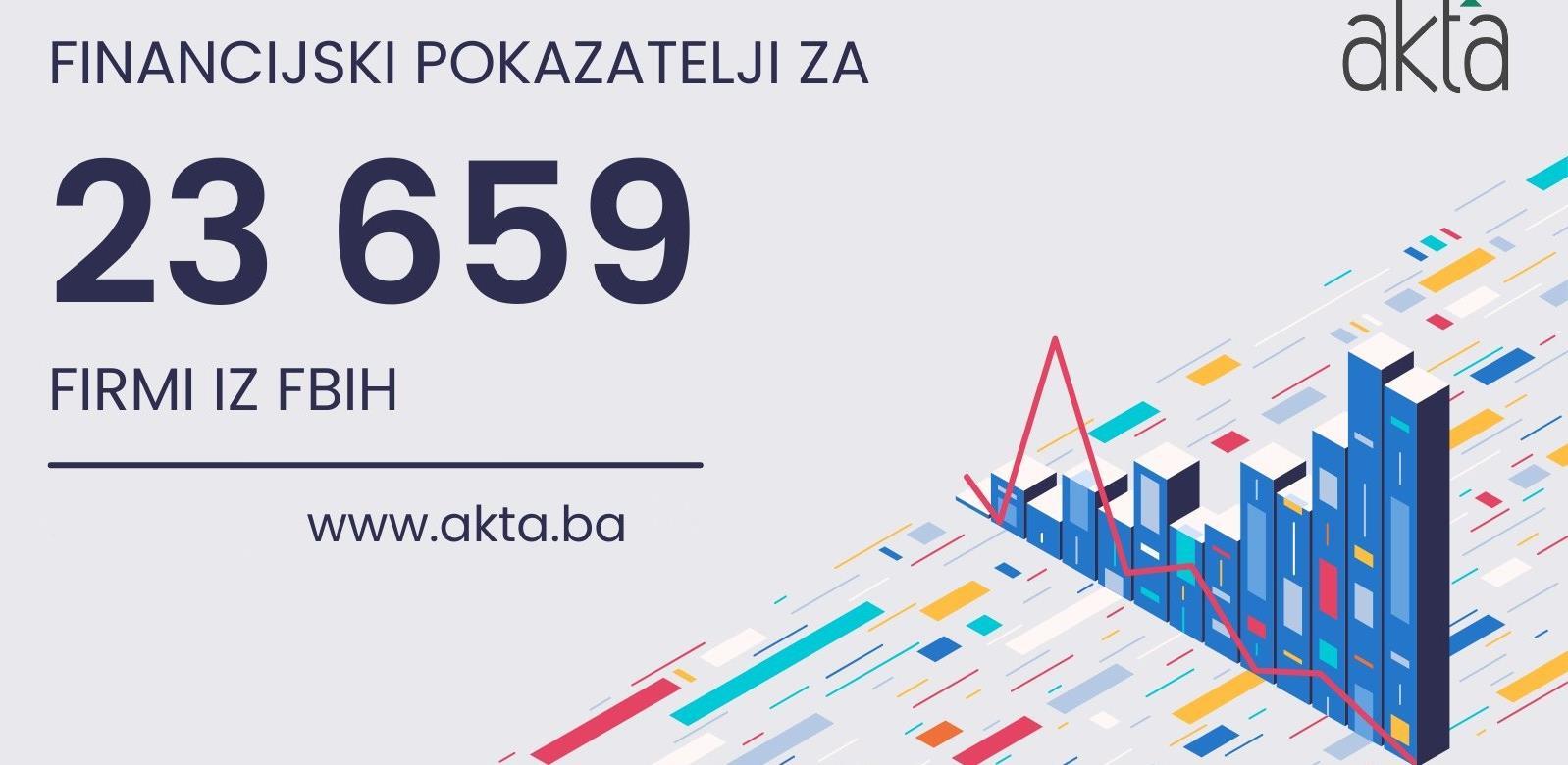 Kompanije u Federaciji BiH prošle godine ostvarile prihod od 55,2 milijardi KM