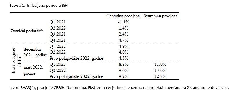 Procjene CBBiH - Avaz