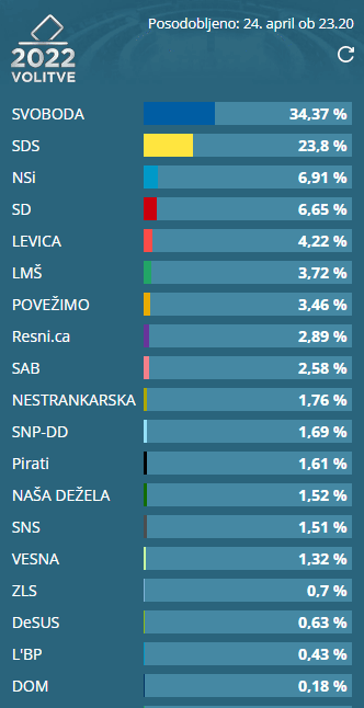 Preliminarni rezultati - Avaz