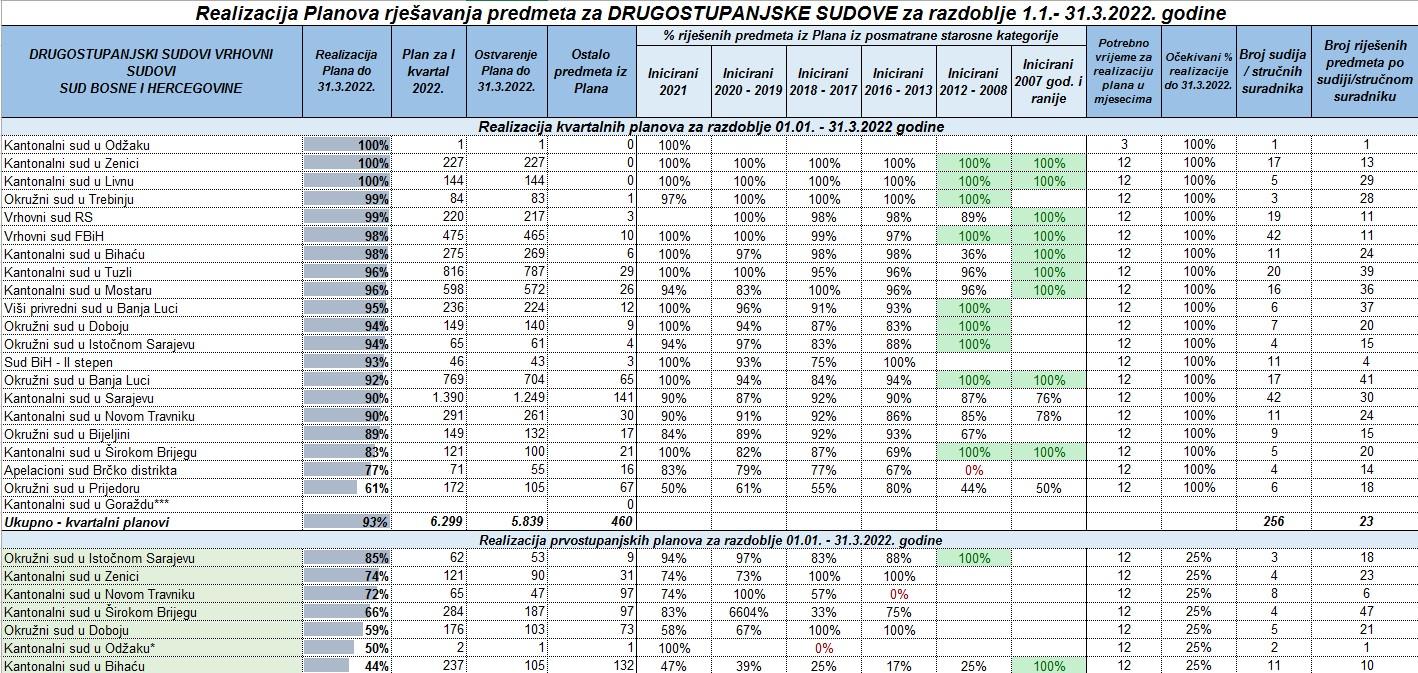 Statistika - Avaz