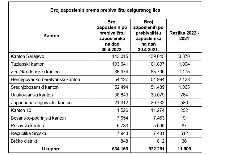 Objavljeni opodaci o broju zaposlenih - Avaz