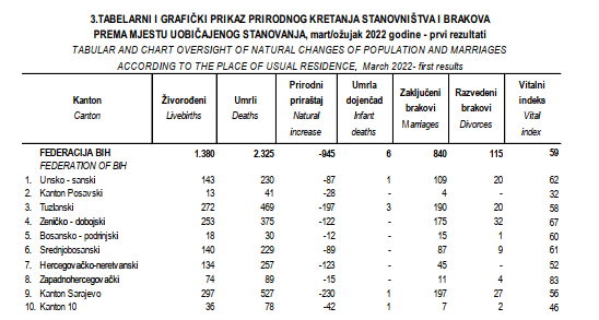 Vitalni indeks - Avaz