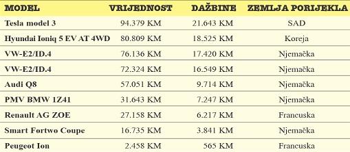 Spisak električnih vozila uvezenih u BiH u prva četiri mjeseca 2022. - Avaz