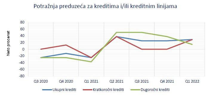 Porast potražnje preduzeća za kreditima - Avaz