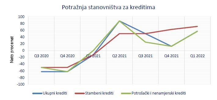 Porast potražnje stanovništva za kreditima - Avaz