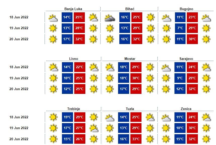 Prognoza za subotu, nedjelju i ponedeljak - Avaz