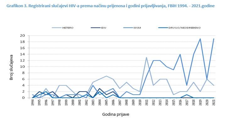 Prema načinu prijenosa u ukupnom broju slučajeva, dominantan način zaražavanja HIV-om bio je nezaštićeni spolni odnos - Avaz