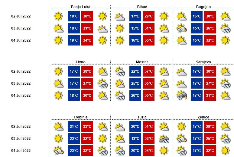 Prognoza za subotu, nedjelju i ponedjeljak - Avaz