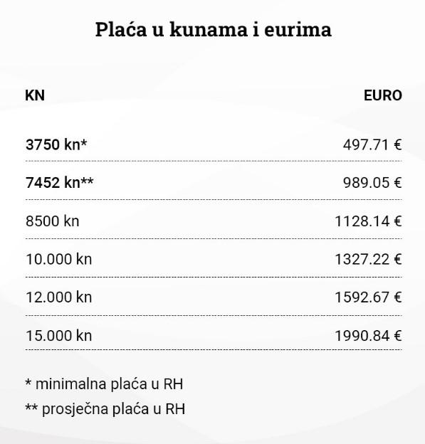 Plaće u eurima - Avaz